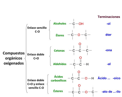 compuestos orgánicos oxigenados